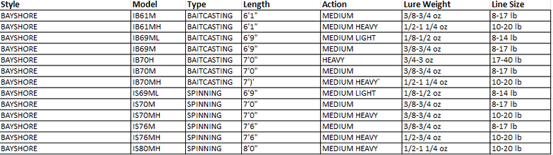 SPRO Bayshore Rods